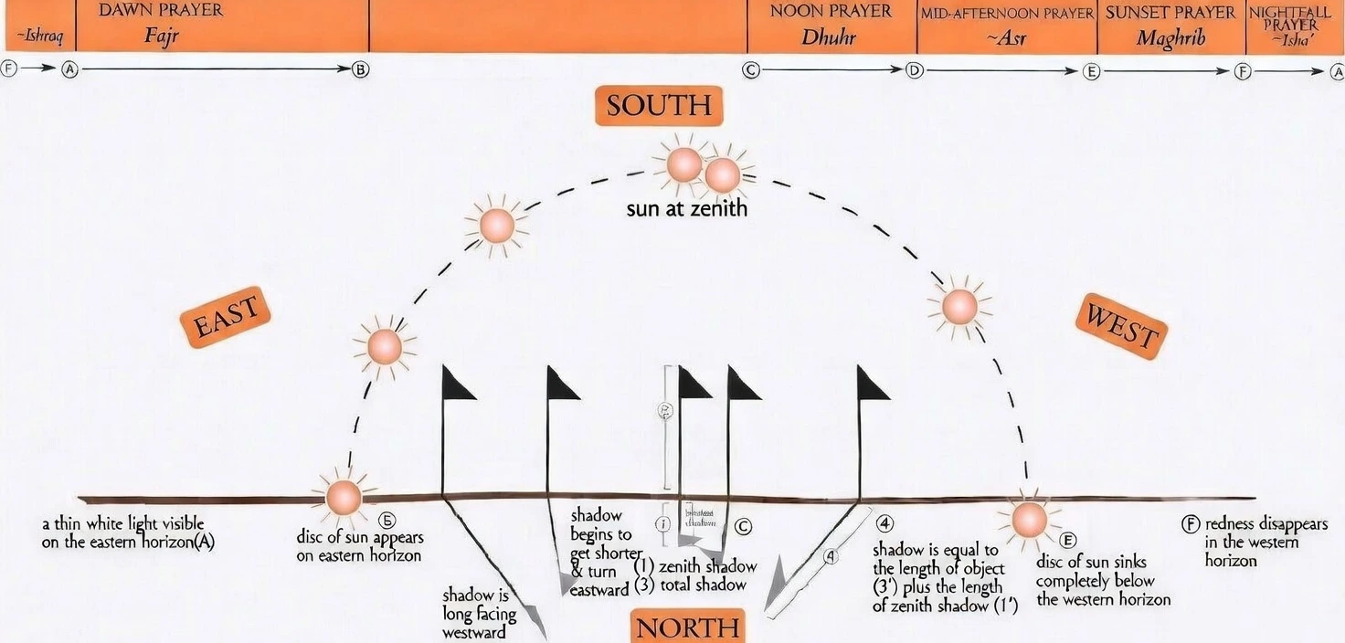 Fajr Zuhr Asr Maghrib Isha Prayer Times Cheetham Hill Manchester